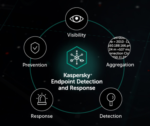 Kaspersky managed detection and response что это