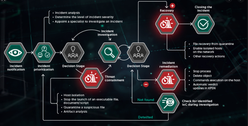 Kaspersky managed detection and response что это